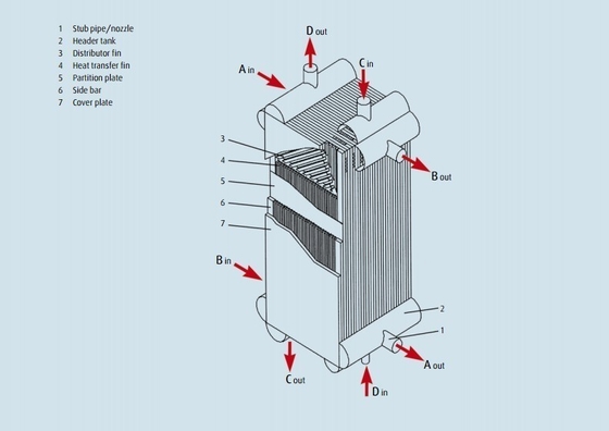 De Luchtscheiding van de plaatvin het Verwarmen Ruilmiddel voor Condensatieevaporator
